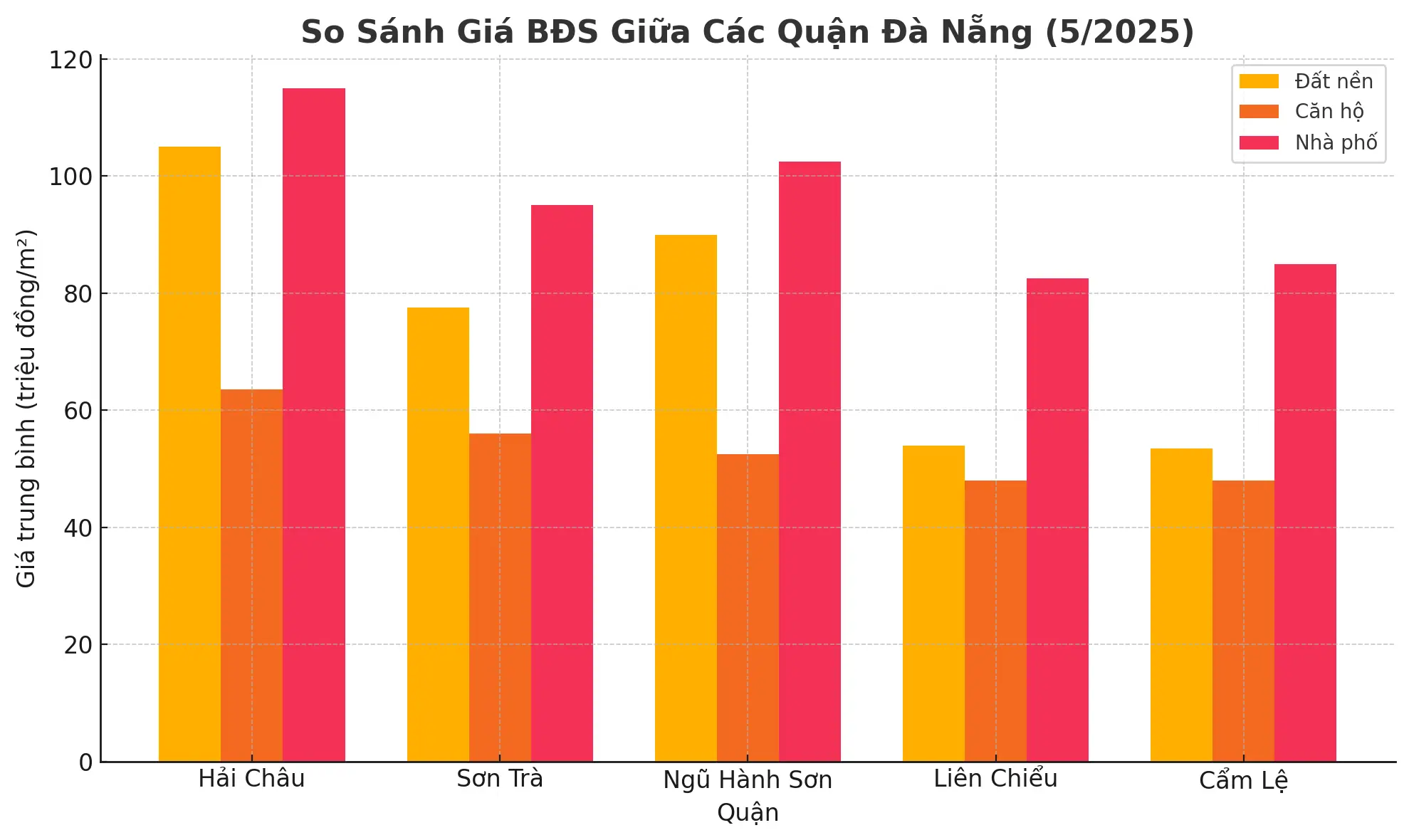 So Sánh Giá Bất Động Sản Theo Quận Tại Đà Nẵng (Tháng 5/2025) Biểu đồ cột nhóm so sánh giá bất động sản các loại hình giữa các quận tại Đà Nẵng