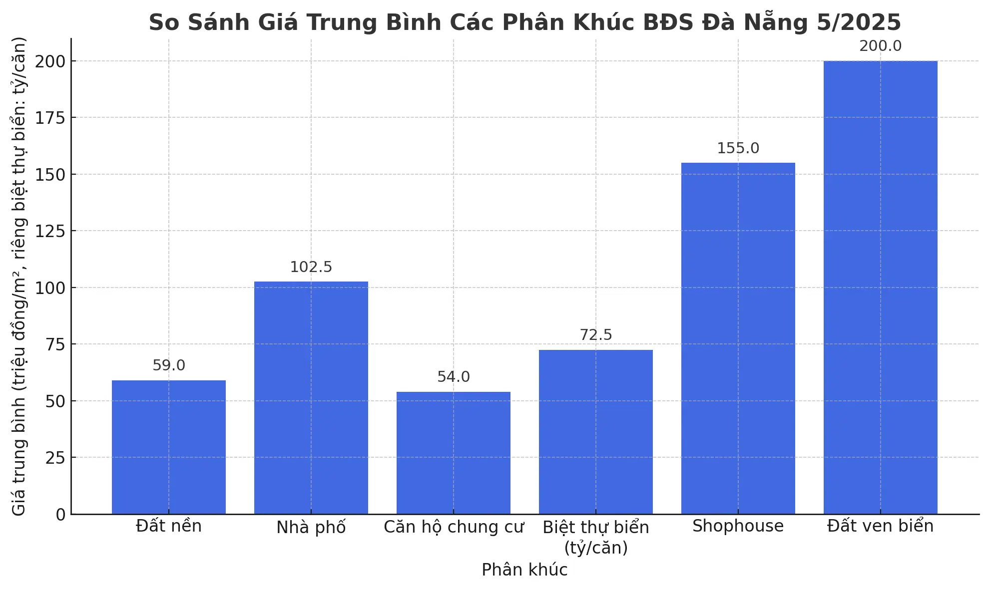 So Sánh Giá Trung Bình Các Phân Khúc Bất Động Sản Đà Nẵng Tháng 5/2025 Biểu đồ cột so sánh giá trung bình các phân khúc bất động sản Đà Nẵng tháng 5 năm 2025