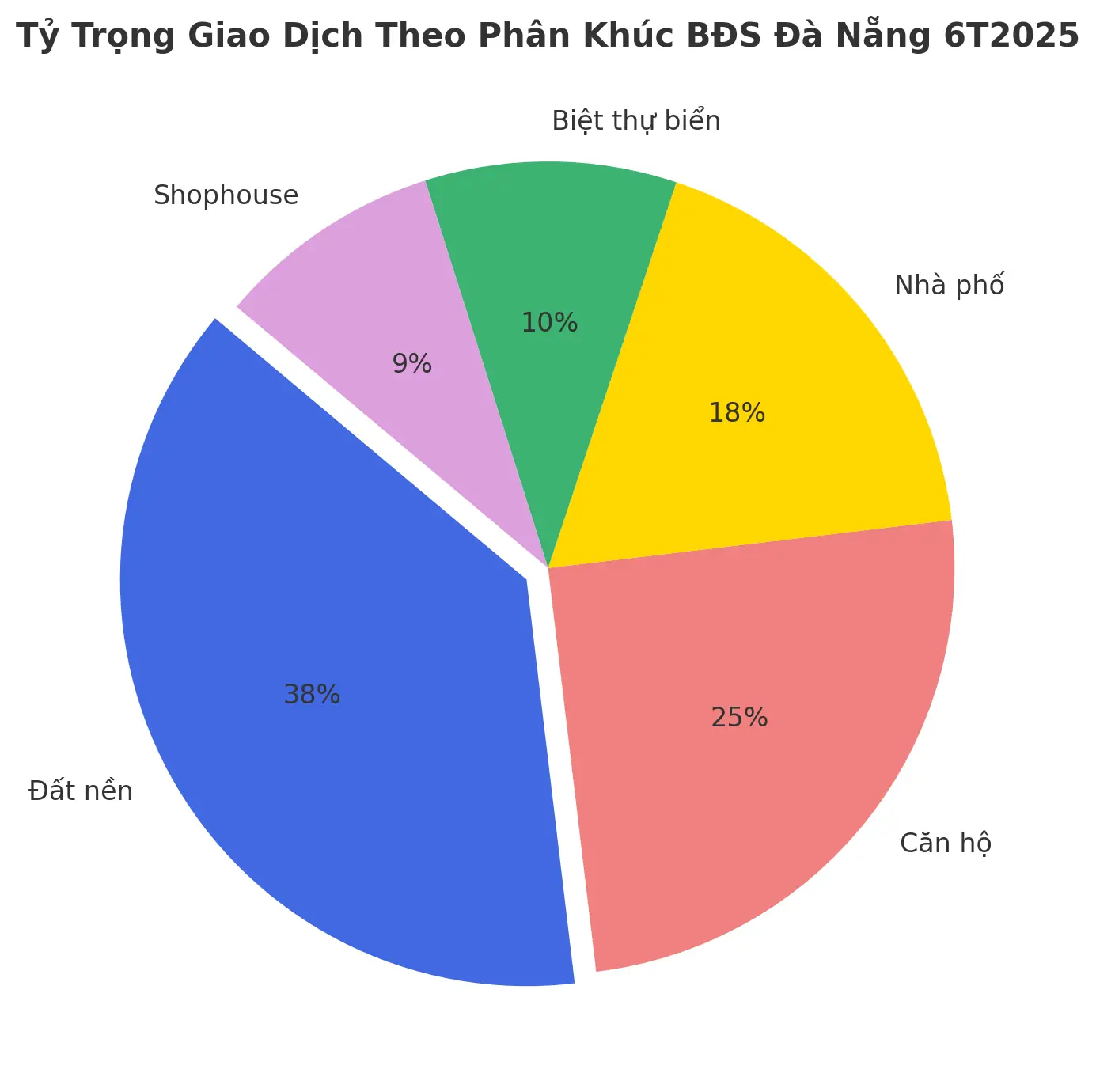 Tỷ Trọng Giao Dịch Theo Phân Khúc Bất Động Sản Đà Nẵng 6 Tháng Đầu 2025 Biểu đồ tròn thể hiện tỷ trọng giao dịch bất động sản các phân khúc tại Đà Nẵng đầu năm 2025