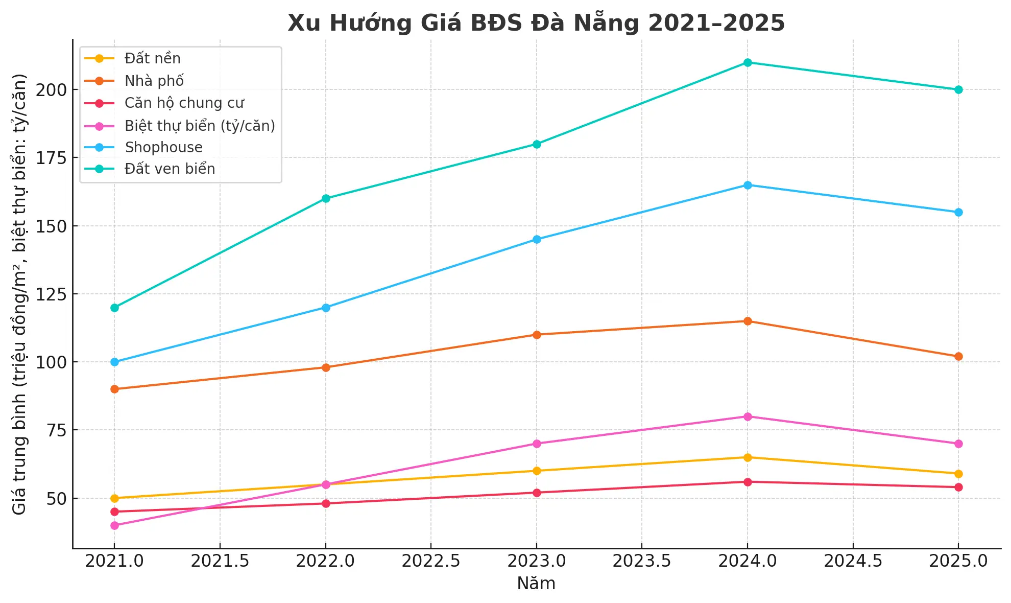 Xu Hướng Giá Các Phân Khúc Bất Động Sản Đà Nẵng Giai Đoạn 2021–2025 Biểu đồ đường thể hiện biến động giá các phân khúc bất động sản Đà Nẵng từ 2021 đến 2025